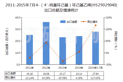 2011-2015年7月4-（4'-烷基環(huán)己基）環(huán)己基乙烯(HS29029040)出口總額及增速統(tǒng)計